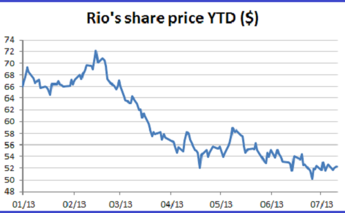 Graph for Re-examining Rio